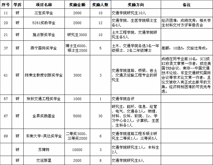 201203研究生奖助学金表v02.jpg